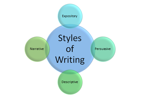 What is Writers Style?